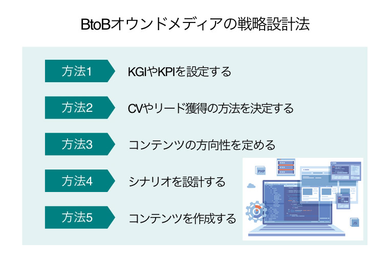 btob オウンドメディア戦略設計