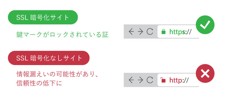 SSL暗号化サイト：鍵マークがロックされている証、SSL暗号化なしサイト：情報漏えいの可能性があり信頼性の低下に