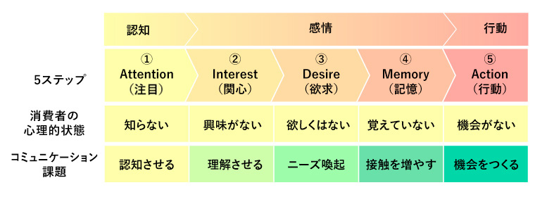 AIDMA（アイドマ）5つのステップ Attention（注目）
Interest（関心）
Desire（欲求）
Memory（記憶）
Action（行動）