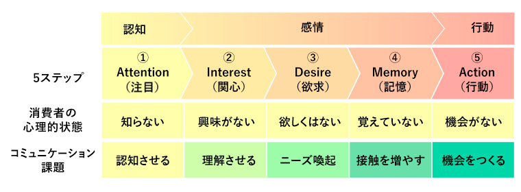 AIDMA（アイドマ）5つのステップ Attention（注目）
Interest（関心）
Desire（欲求）
Memory（記憶）
Action（行動）