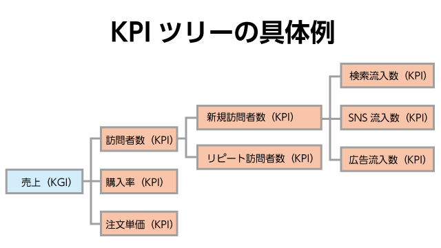 KPIツリーの具体例・図（「売上（KGI）」→訪問者数（KPI）→新規訪問者数（KPI）→検索流入数（KPI）・SNS流入数（KPI）・広告流入数（KPI）・リピート訪問者数（KPI）、購入率（KPI）・注文単価（KPI））