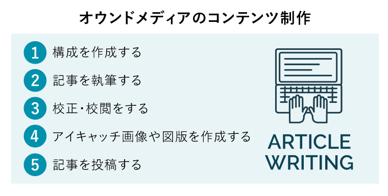 オウンドメディアのコンテンツ制作