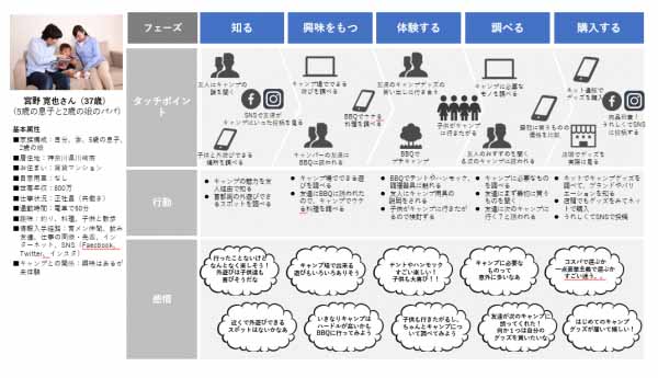 カスタマージャーニー設計のイメージ図