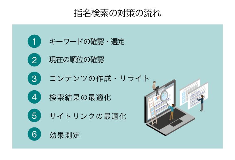 指名検索