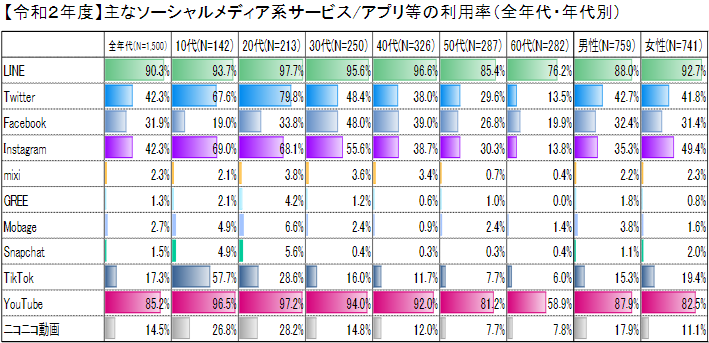 オウンドメディア sns