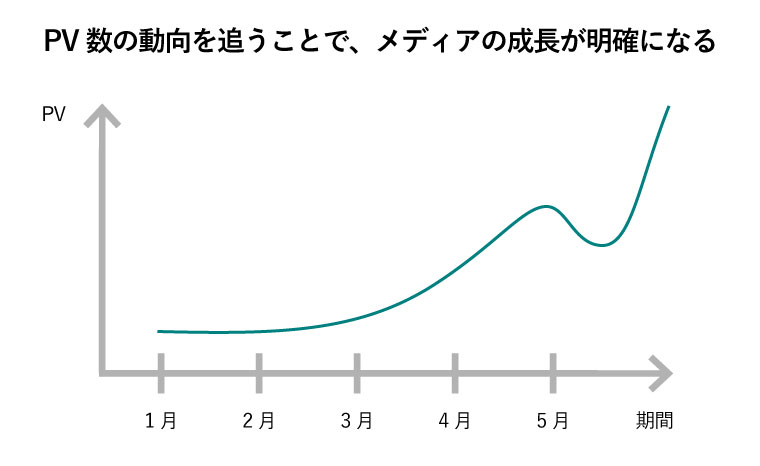 オウンドメディア kpi