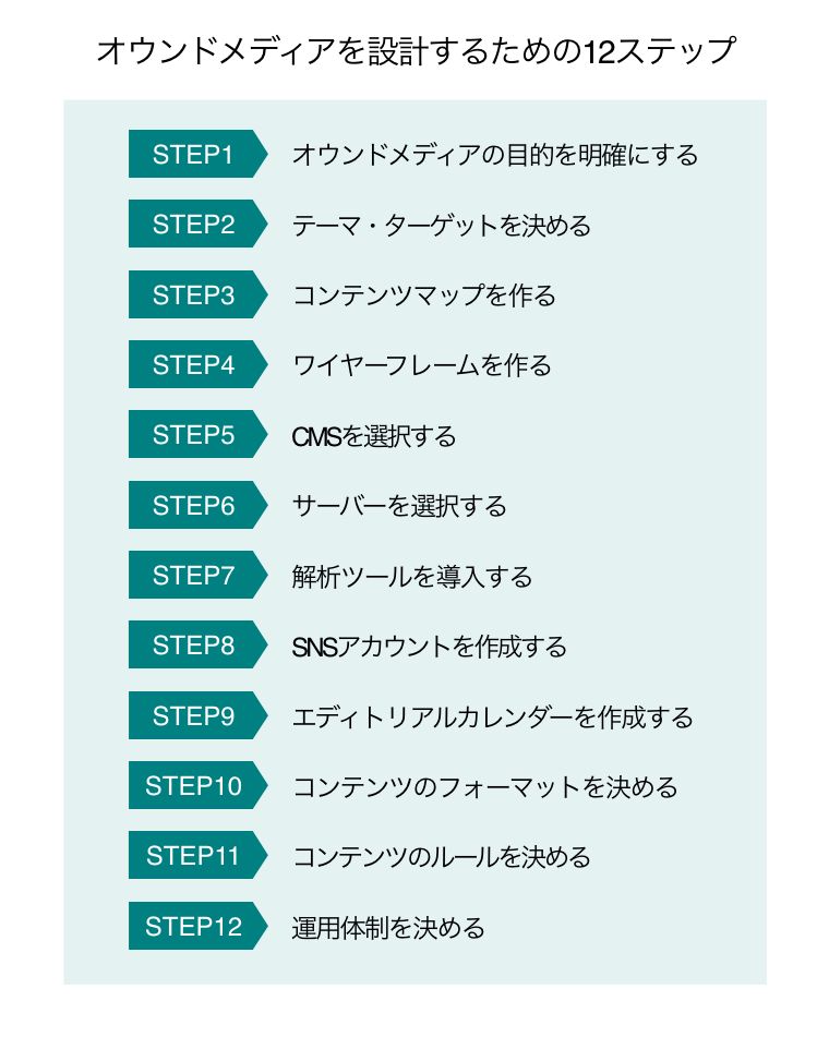 オウンドメディア 設計