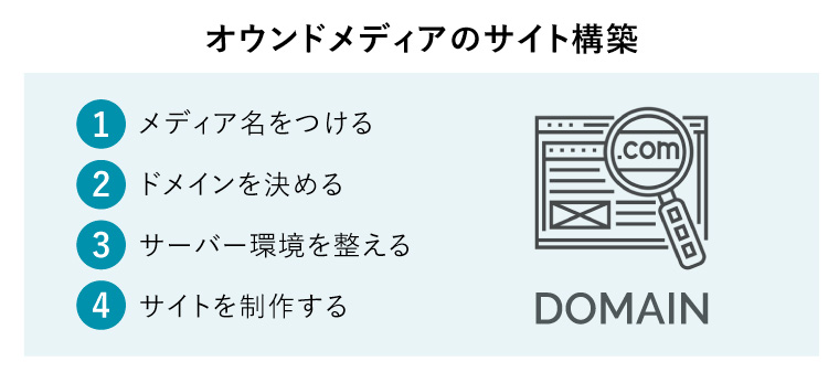 オウンドメディアのサイト構築
