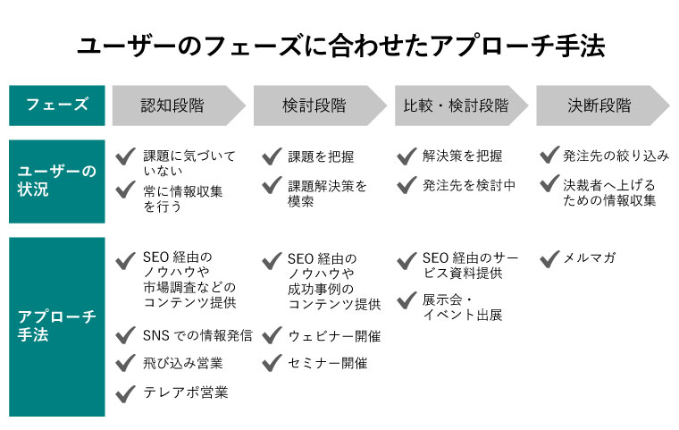 体的なアプローチ方法は、