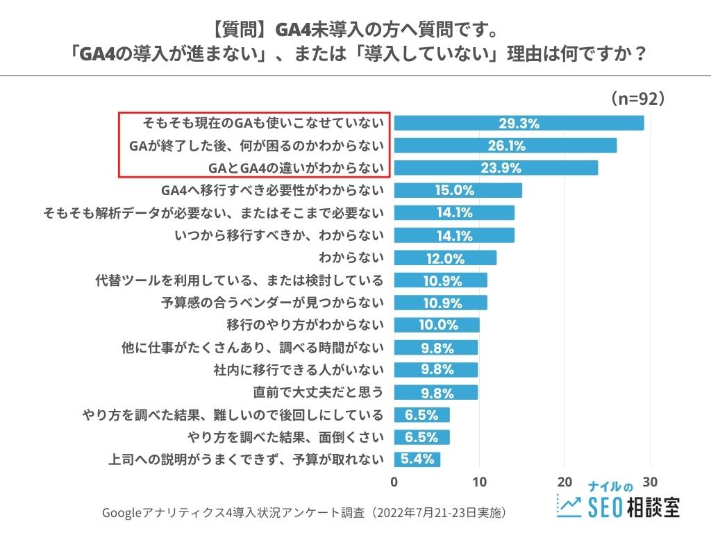 4,GA4未導入の理由