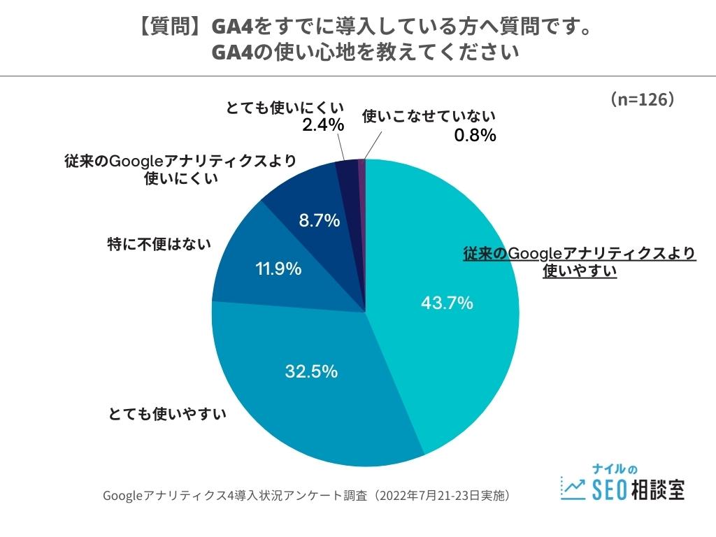 6,GA4使い心地調査