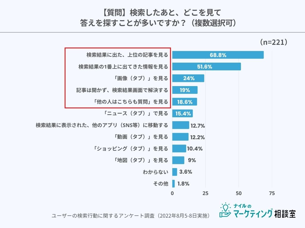 検索後の行動