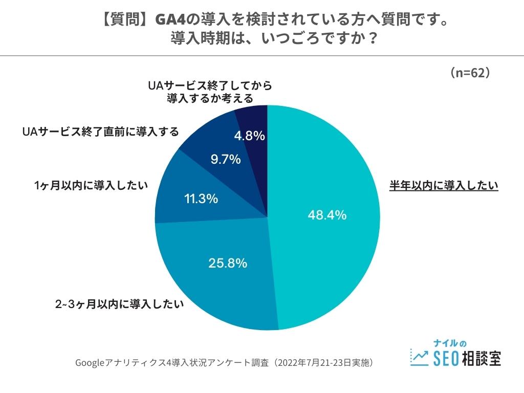 5,GA4導入時期調査