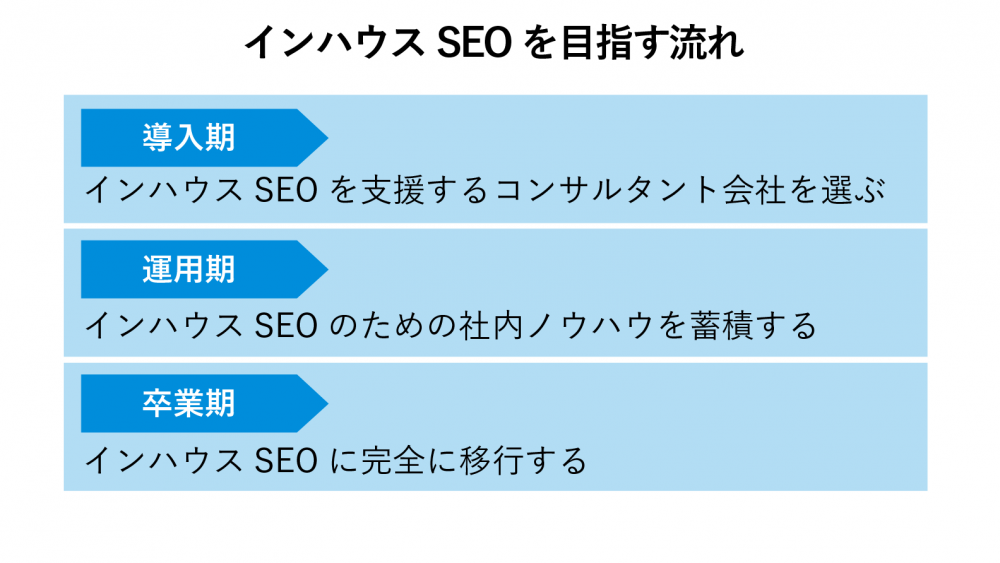 インハウスSEO