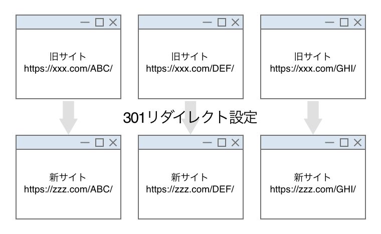 ドメイン変更 seo 影響