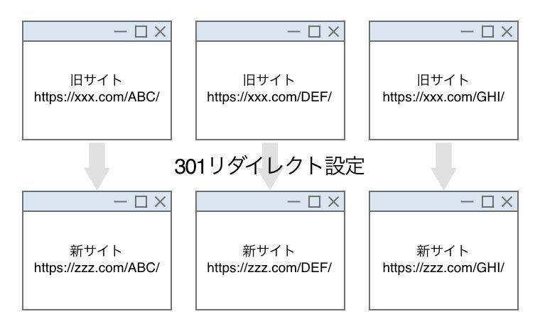 ドメイン変更 seo 影響