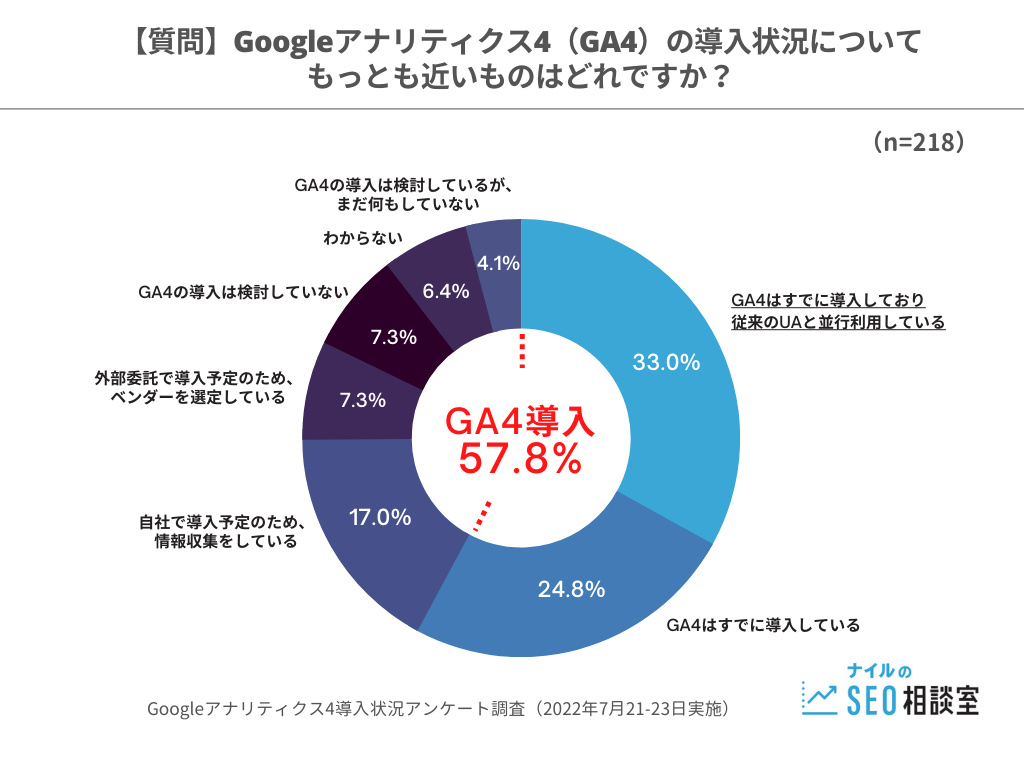 3,GA4導入率調査