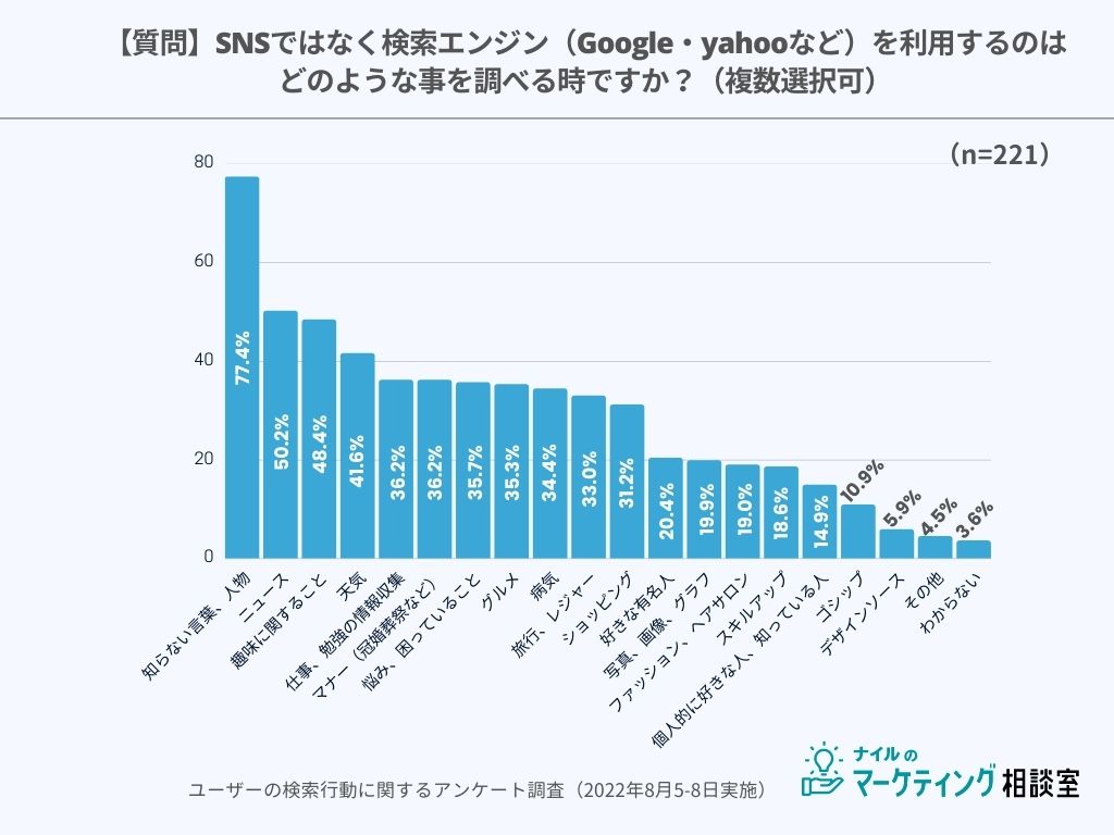 検索エンジンを利用する時はどのような目的か