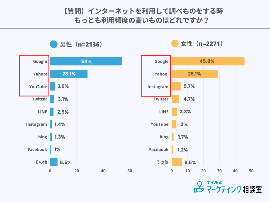 インターネット検索の利用頻度調査