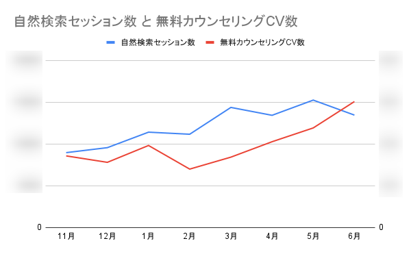 自然検索セッション数 と 無料カウンセリングCV数