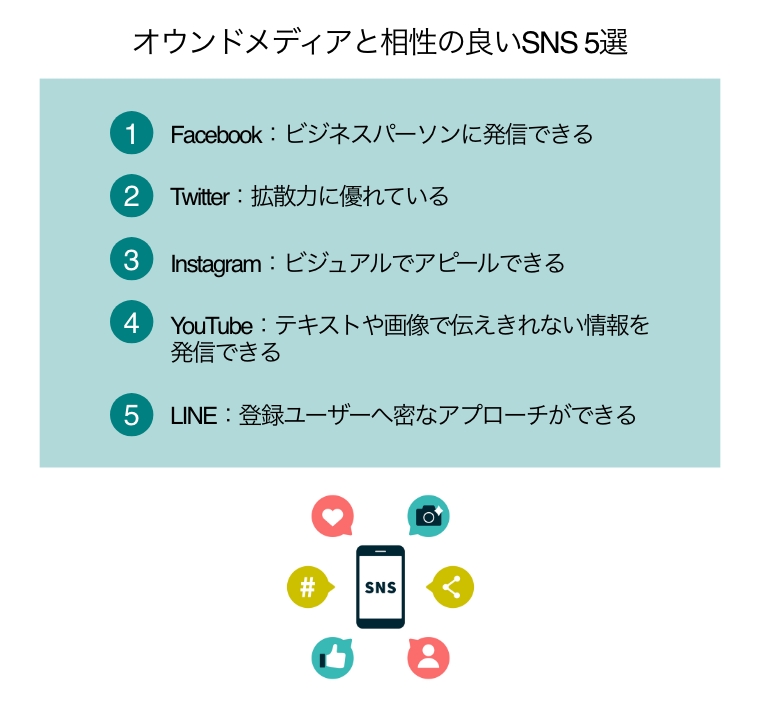 オウンドメディアと相性の良いSNS 5選（SNSと画面に表示したスマートフォンからカメラ、シェア、フォロワー、いいね、ハッシュタグ、ハートのアイコンの吹き出しが出ている）