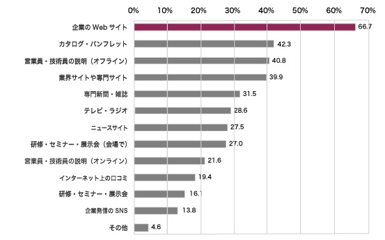 製造業　Webマーケティング