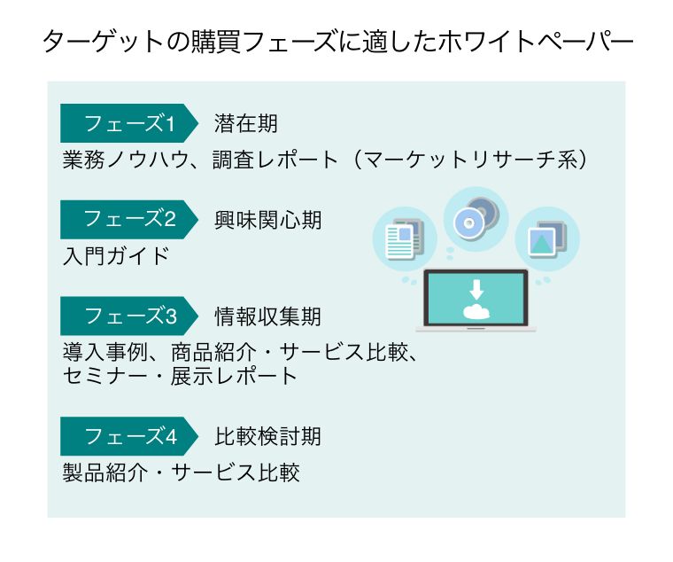 ホワイトペーパー 種類