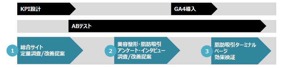 CRO施策の取り組み