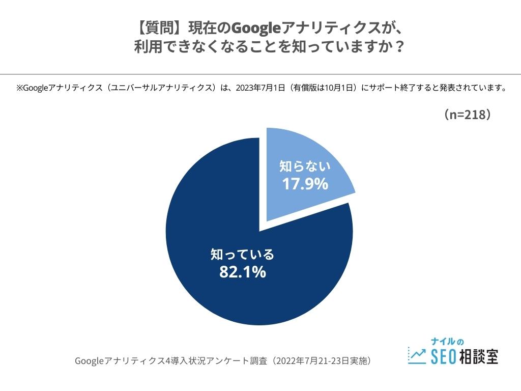 Googleアナリティクス終了認知度