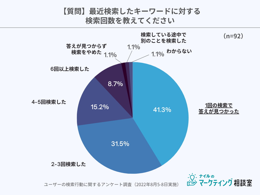 キーワードに対する検索回数の調査