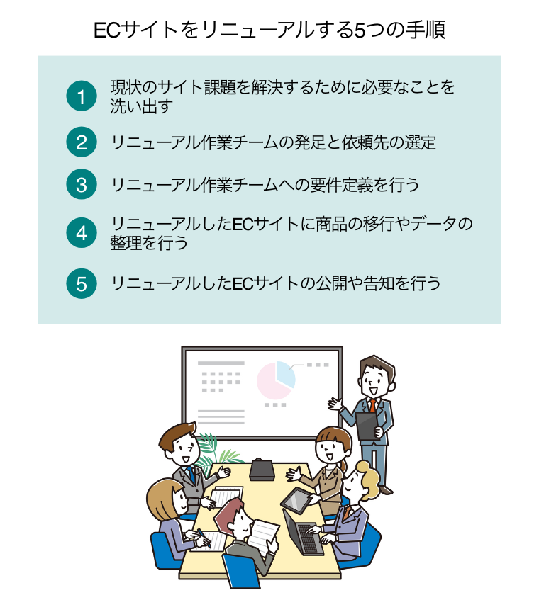 ECサイトをリニューアルする5つの手順