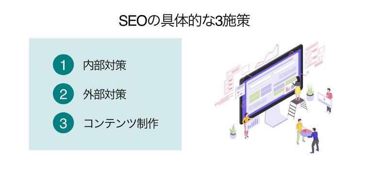 SEOの具体的な3施策 ①内部対策 ②外部対策 ③コンテンツ制作