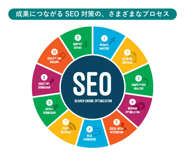 成果につながるSEO対策の、さまざまなプロセス