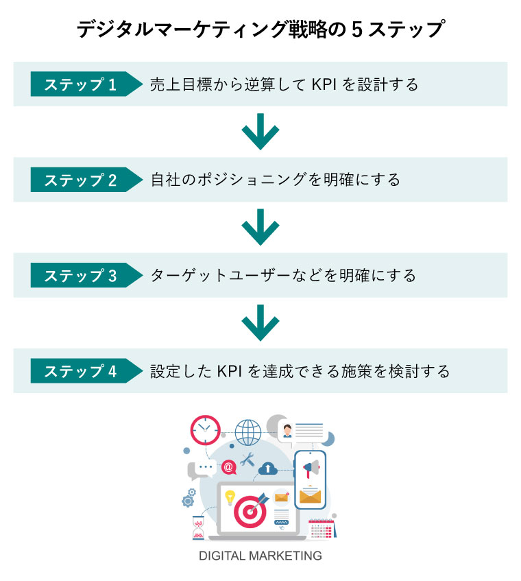 デジタルマーケティング戦略の5ステップ
