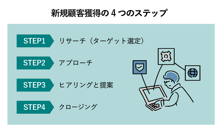 新規顧客獲得までの4ステップ（パソコンで作業する男性）