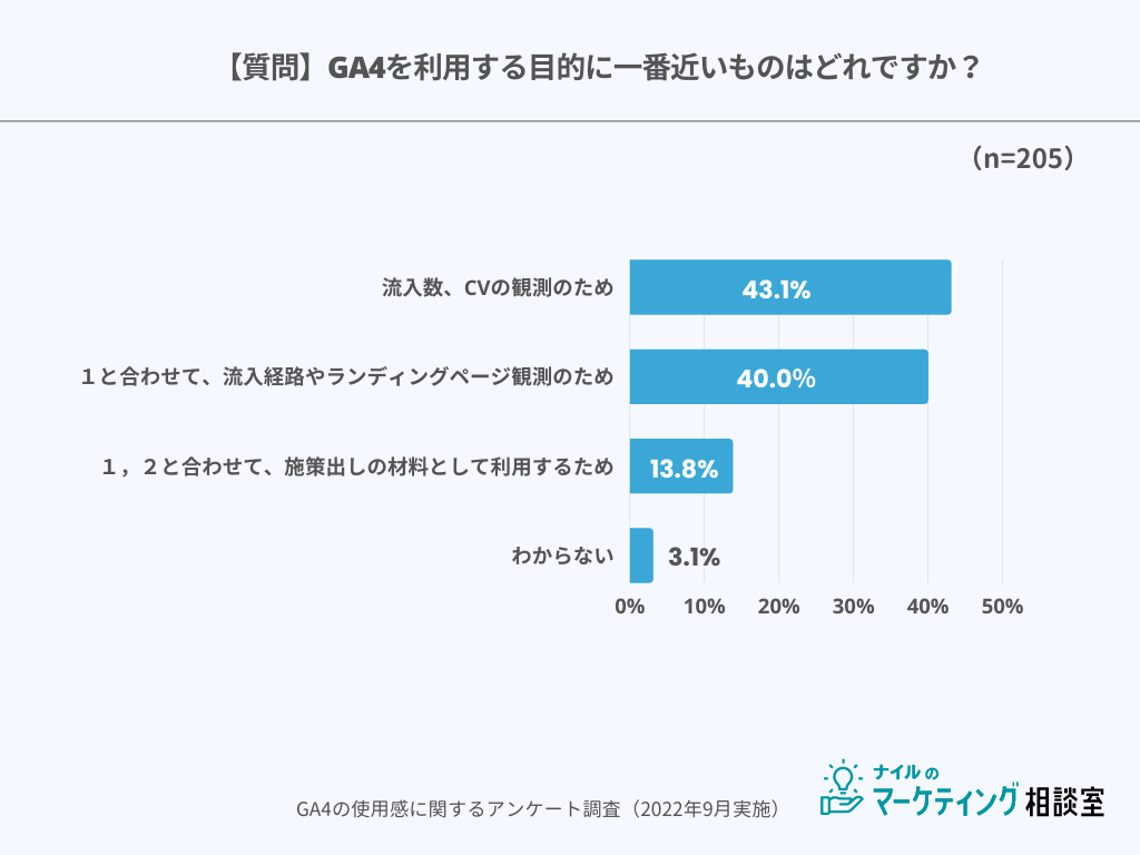 【質問】GA4を利用する目的に一番近いものはどれですか？