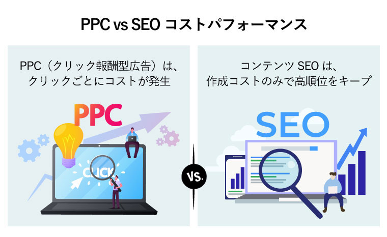 PPC vs SEOコストパフォーマンス PPC（クリック報酬型広告）は、 クリックごとにコストが発生 コンテンツSEOは、 作成コストのみで高順位をキープ （PPC vs SEOが横に並んだパソコン）