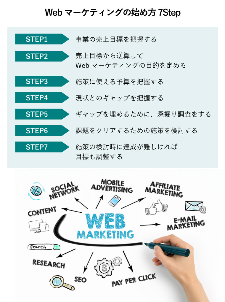 Webマーケティングの始め方 7Step（Webマーケティングから矢印が向けられるコンテンツ、SNS、モバイル広告、アフィリエイト、メルマガ、Web広告、SEO、調査・分析の施策）