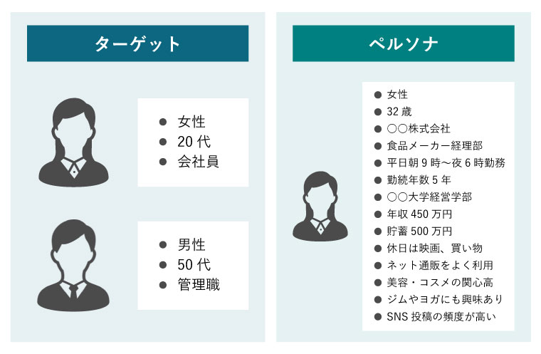 ターゲットとペルソナの違い、ペルソナは具体的な人物像（個人）を指す