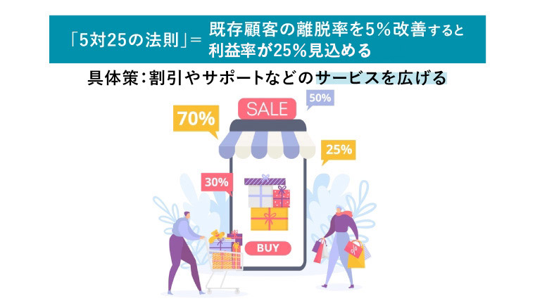 「5対25の法則」＝既存顧客の離脱率を5％改善すると利益率が25％見込める（割引セールで買い物を楽しむ人々）