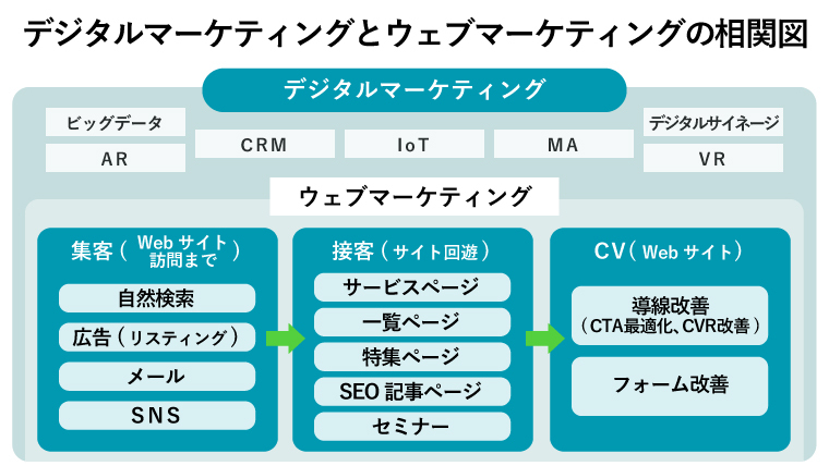 デジタルマーケティングとウェブマーケティングの相関図（デジタルマーケティングの中に、Web集客・カスタマーサービス・Web- CV施策をするウェブマーケティングがある）