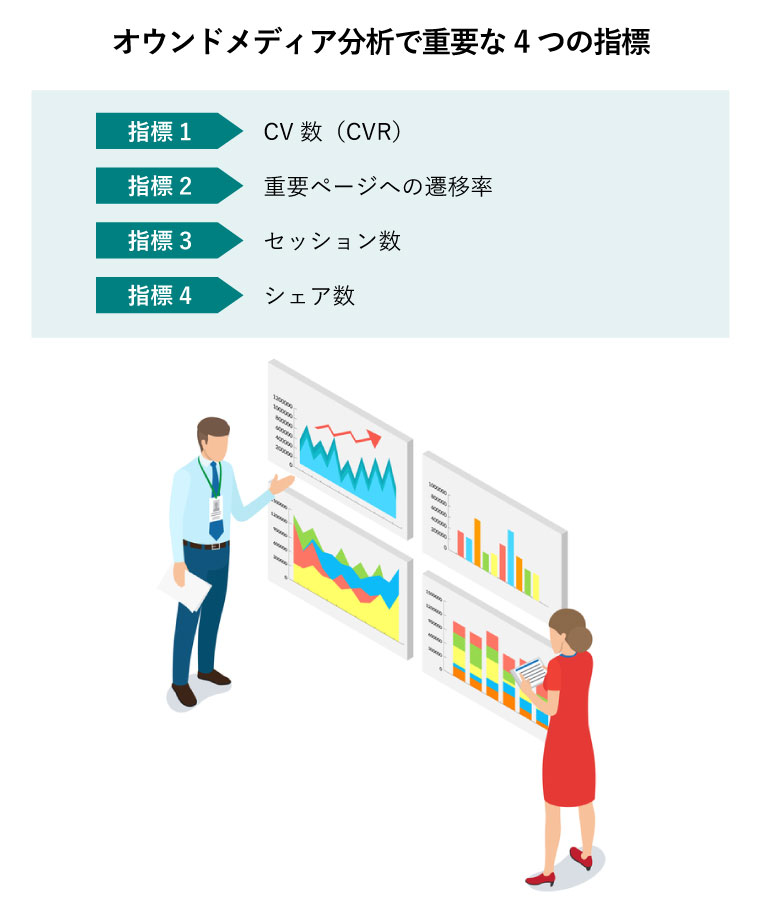 オウンドメディア分析で重要な4つの指標（男性と女性の社員が4つの指標グラフを見て会話するイラスト）