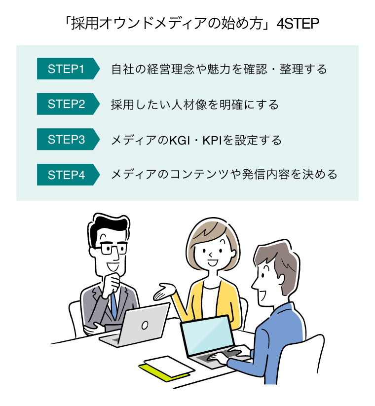 「採用オウンドメディアの始め方」4STEP（向かい合って会議をする3人）