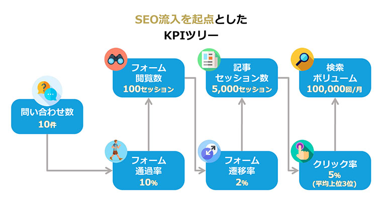 SEO流入を起点としたKPIツリーの図（問い合わせ数10件→フォーム通過率10％→フォーム閲覧数100セッション→フォーム遷移率2％→記事セッション数5,000セッション→クリック率5％（平均上位3位）→検索ボリューム100,000回/月）