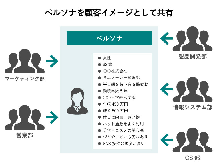 ペルソナを顧客イメージとして各部署と共有する図