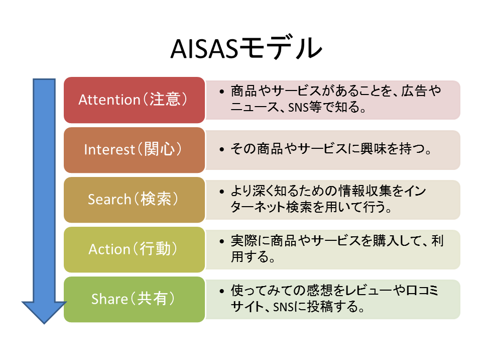 AISASモデル：Attention（注意）⇒Interest（関心）⇒Search（検索）⇒Action（行動）⇒Share（共有）