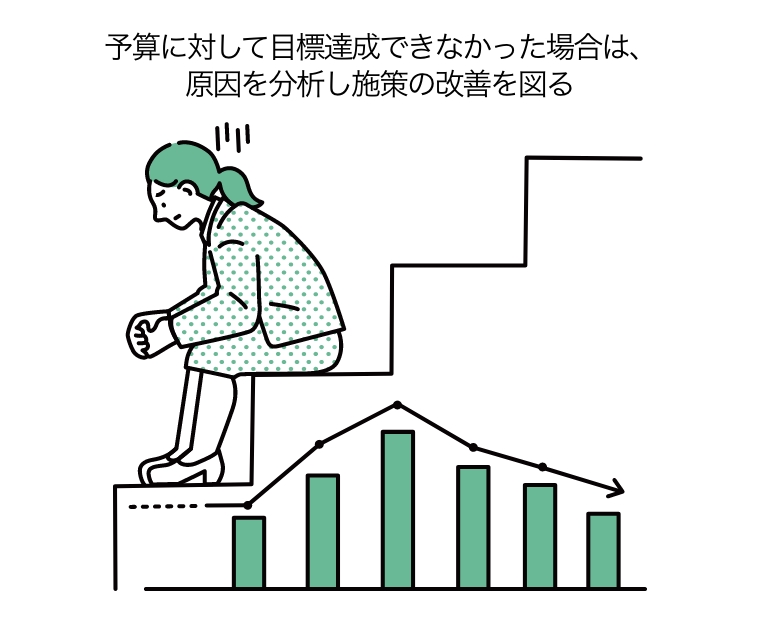 予算に対して目標達成できなかった場合は、原因を分析し施策の改善を図る