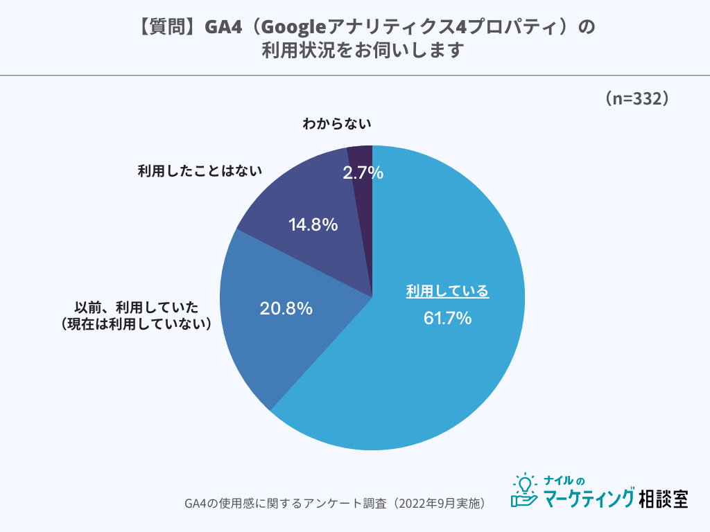 【質問】GA4（Googleアナリティクス4プロパティ）の利用状況をお伺いします