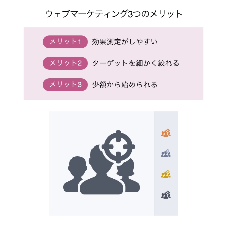 ウェブマーケティング3つのメリット（ターゲットを細かく絞る図）