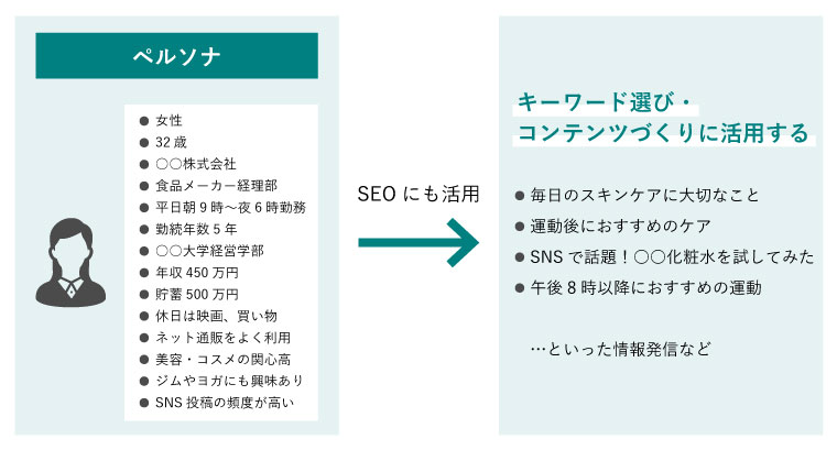 ペルソナをキーワード選びとコンテンツづくりに活用する図